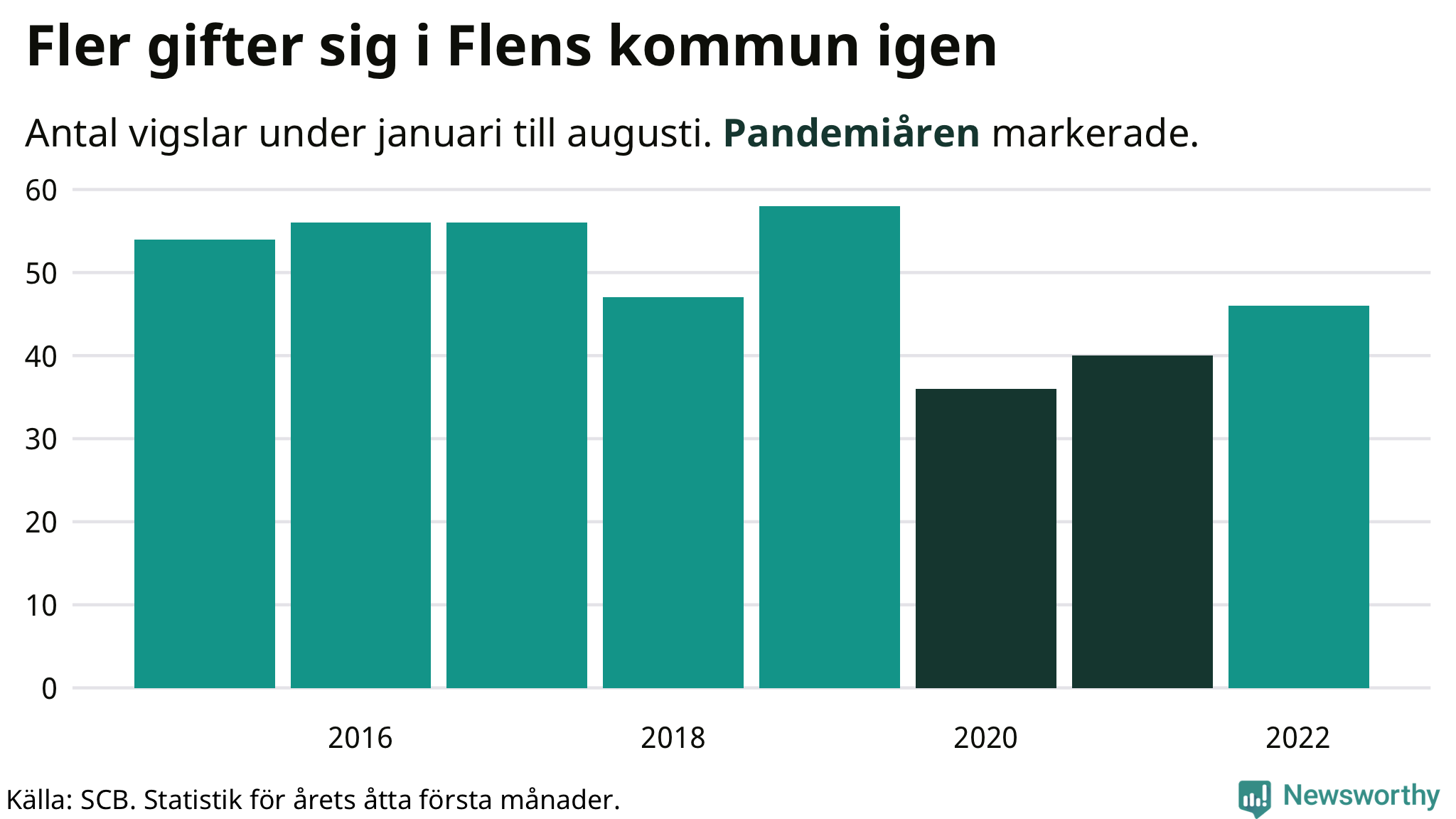 Graf: Antal giftermål under årets första åtta månader